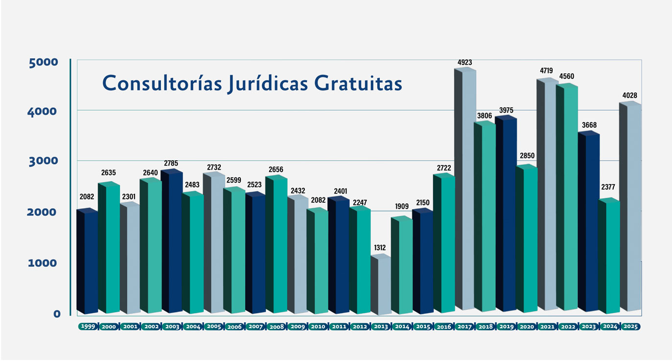 Consultorías Jurídicas Gratuitas